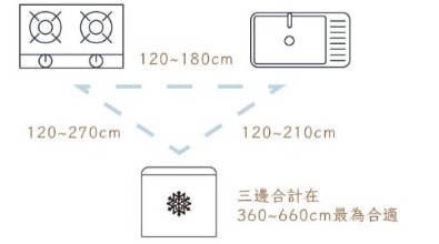 廚房動線黃金三角法則